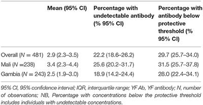 Serological Protection 5–6 Years Post Vaccination Against <mark class="highlighted">Yellow Fever</mark> in African Infants Vaccinated in Routine Programmes